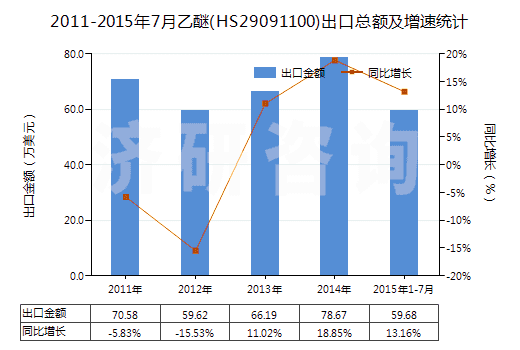 2011-2015年7月乙醚(HS29091100)出口總額及增速統(tǒng)計(jì)